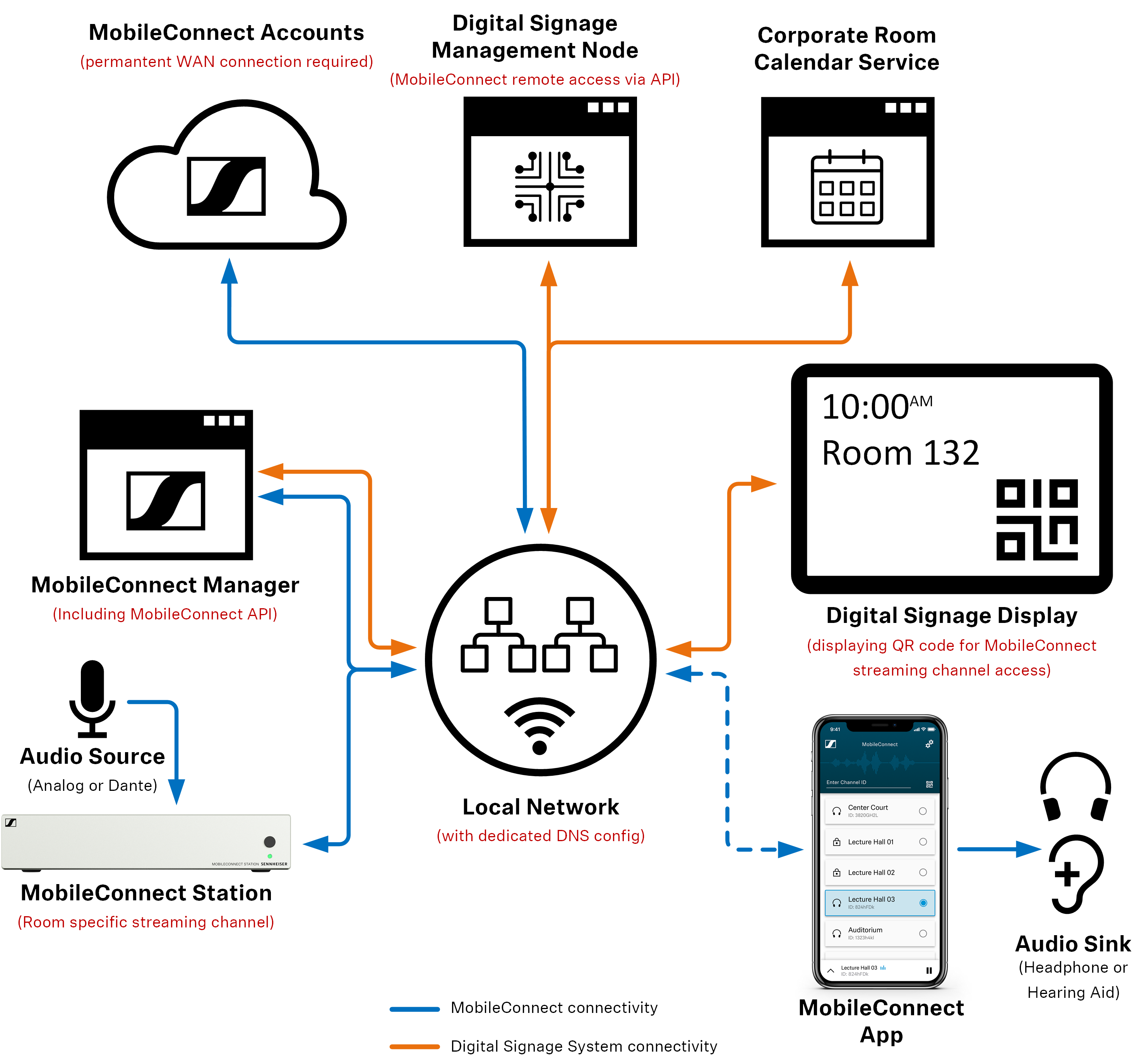 MobileConnect workflow network setup schematic
