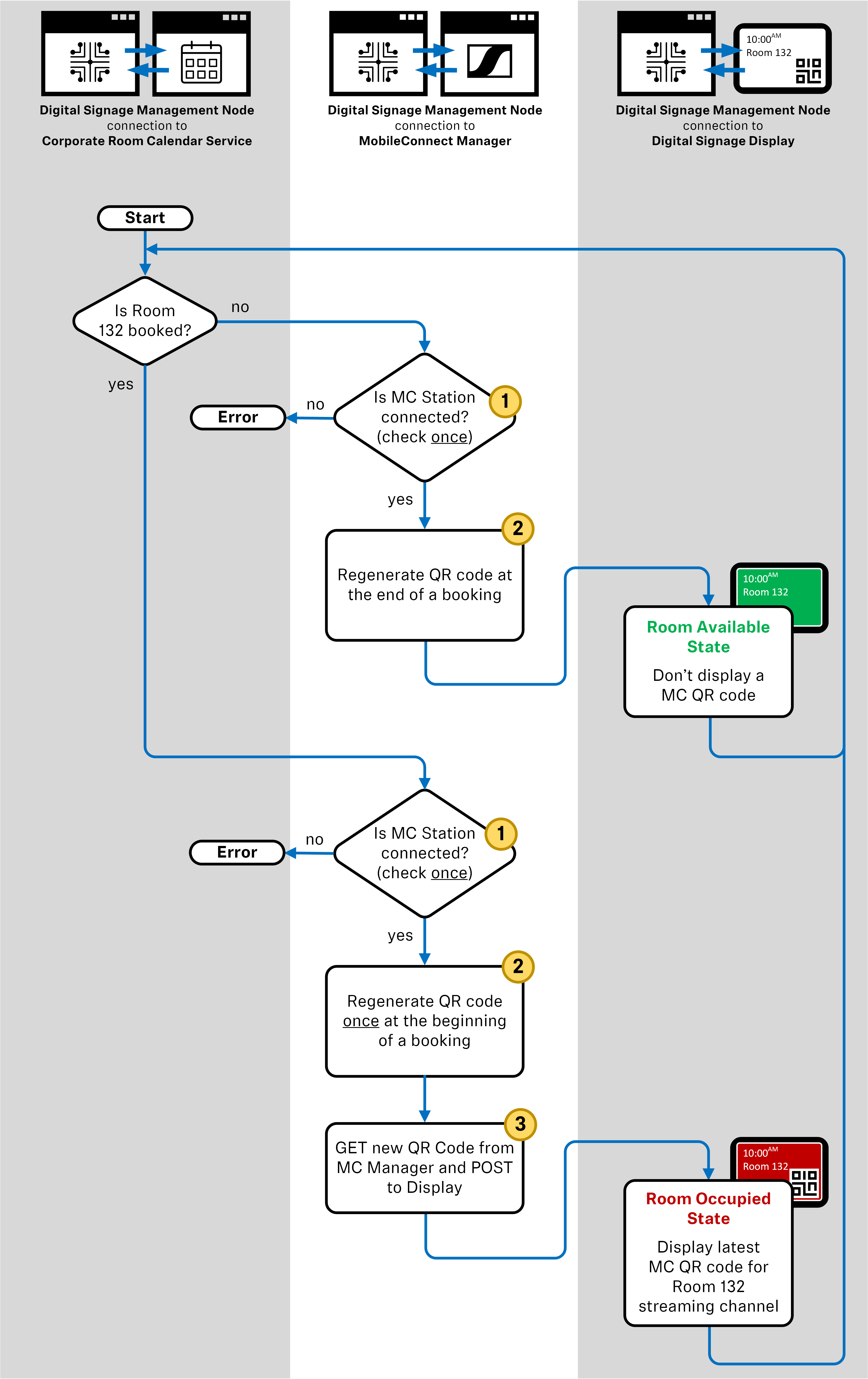 MobileConnect API worklow chart for digital signage