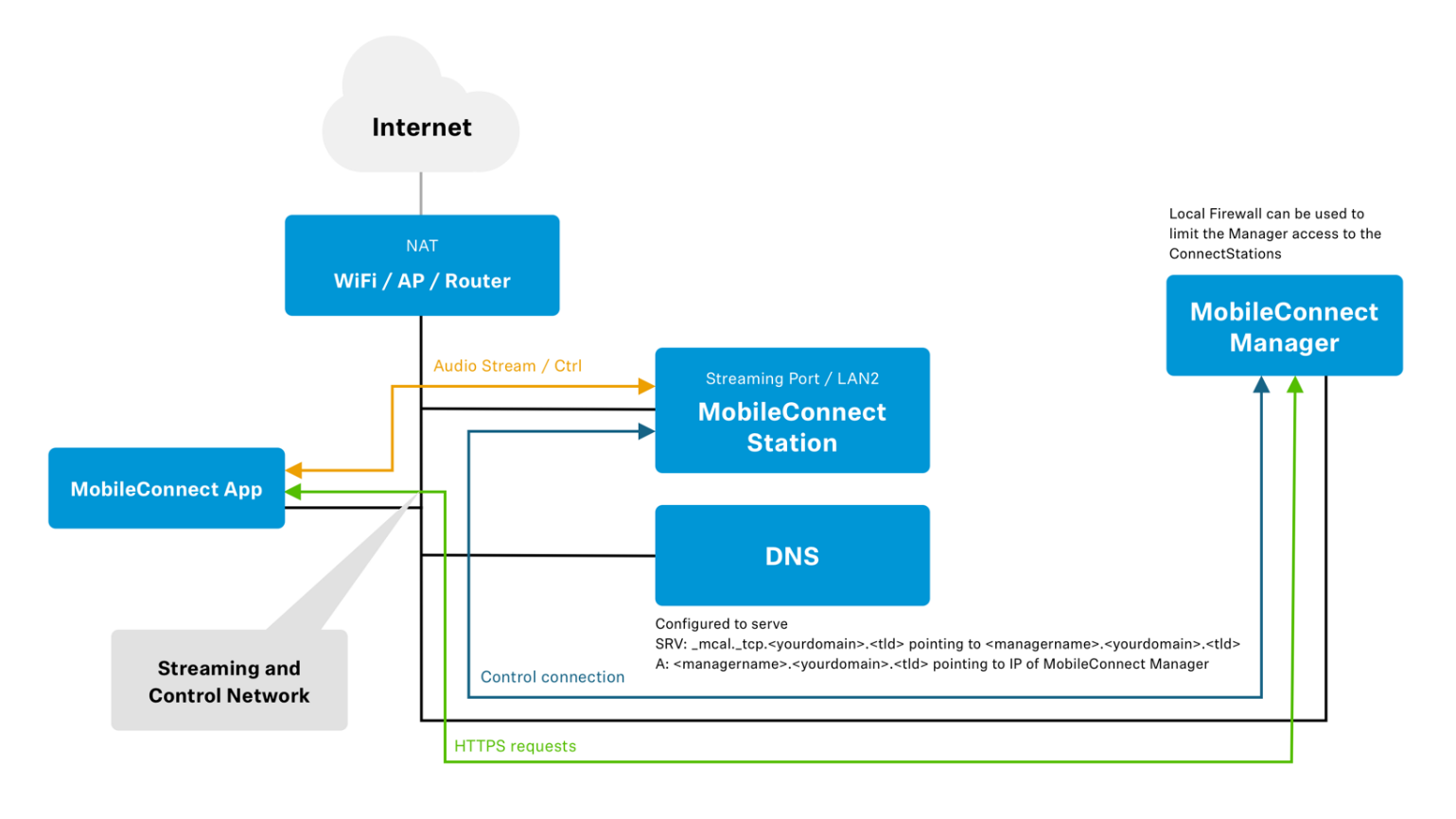 Single network solution