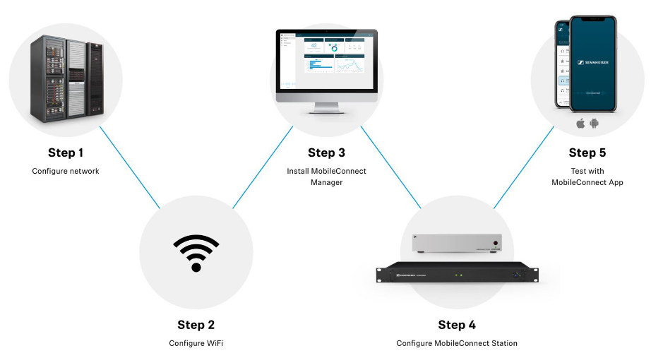 overview-mobileconnect-documentation